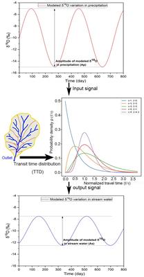 The estimation of young water fraction based on isotopic signals: challenges and recommendations